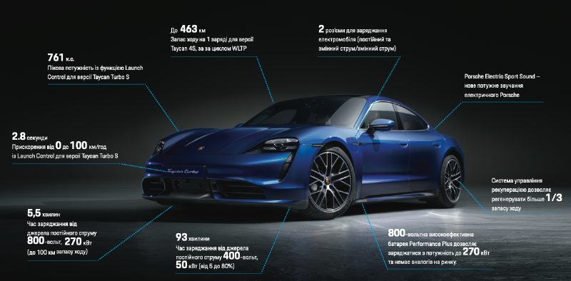 Технические характеристики Porsche Taycan 4S